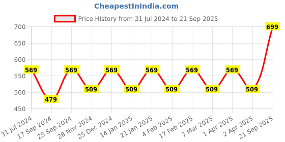 myntra.com I Jewels Silver Plated Kundan Studded & Beaded Chandbalis i jewels Price History Graph from 31 Jul 2024 to 21 Sep 2025