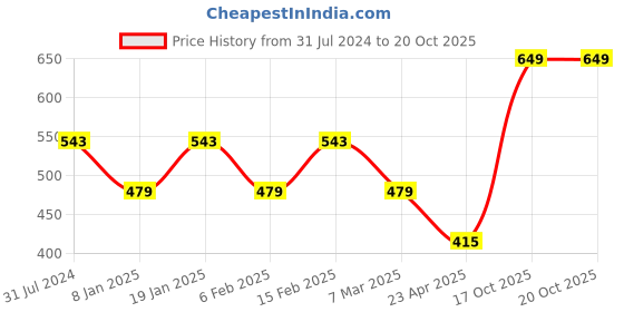 myntra.com I Jewels Silver-Plated Kundan-Studded & Beaded Contemporary Chandbalis i jewels Price History Graph from 31 Jul 2024 to 19 Oct 2025