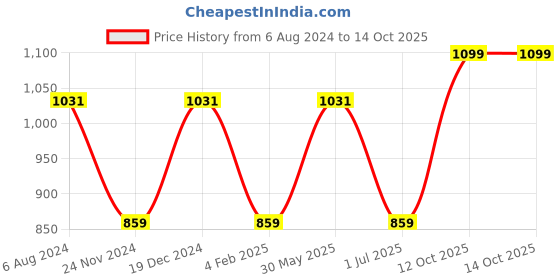 myntra.com I Jewels Silver-Plated Kundan-Studded & Beaded Jewellery Set i jewels Price History Graph from 6 Aug 2024 to 13 Oct 2025