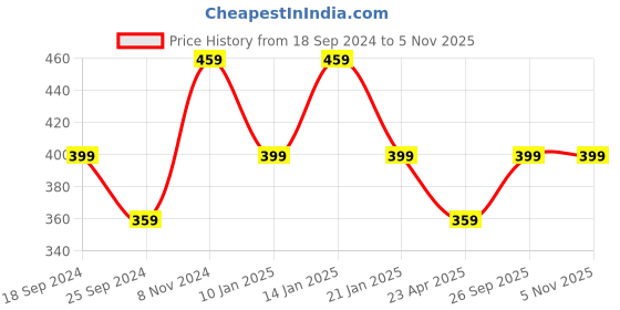 myntra.com I Jewels Silver-Plated Kundan-Studded & Beaded Maang Tikka i jewels Price History Graph from 18 Sep 2024 to 3 Nov 2025