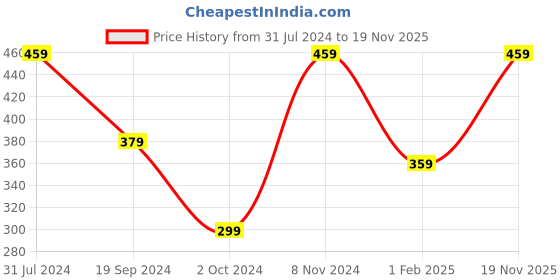 myntra.com I Jewels Silver-Plated Kundan Studded & Beaded Oxidised Maang Tika i jewels Price History Graph from 31 Jul 2024 to 19 Nov 2025