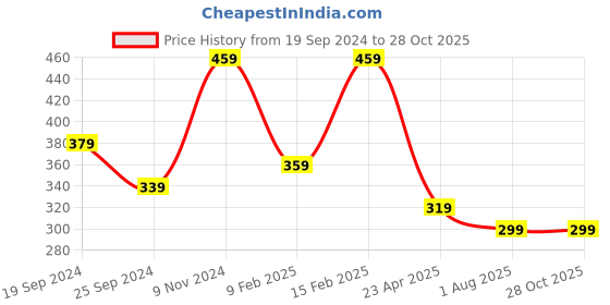 myntra.com I Jewels Silver-Plated Kundan Studded & Beaded Oxidised Maang Tika i jewels Price History Graph from 19 Sep 2024 to 27 Oct 2025