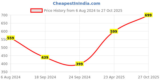 myntra.com I Jewels Silver-Plated Kundan-Studded & Beaded Sheeshphool i jewels Price History Graph from 6 Aug 2024 to 27 Oct 2025
