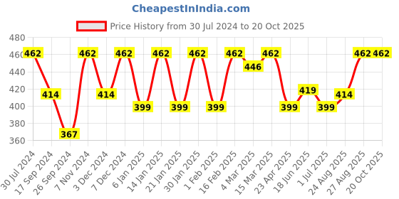 myntra.com I Jewels Silver-Plated Kundan Studded Contemporary Chandbalis i jewels Price History Graph from 30 Jul 2024 to 20 Oct 2025