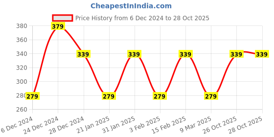 myntra.com I Jewels Silver-Plated Maang Tikka Head Jewellery i jewels Price History Graph from 6 Dec 2024 to 27 Oct 2025