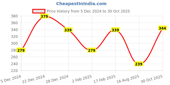 myntra.com I Jewels Silver-Plated Matha Patti Head Jewellery i jewels Price History Graph from 5 Dec 2024 to 30 Oct 2025