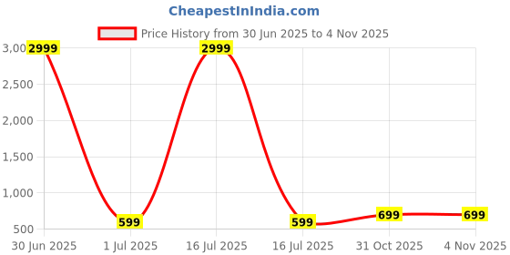 myntra.com I Jewels Silver Plated Oval Shaped Stone Studded Jewellery Set i jewels Price History Graph from 30 Jun 2025 to 2 Nov 2025