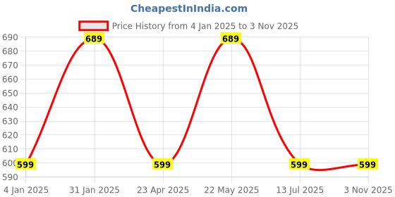 myntra.com I Jewels Silver Plated Oxidised Jewellery Set i jewels Price History Graph from 4 Jan 2025 to 2 Nov 2025