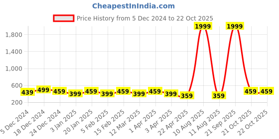 myntra.com I Jewels Silver-Plated Oxidised Kundan Safa Kalangi Brooch i jewels Price History Graph from 5 Dec 2024 to 22 Oct 2025