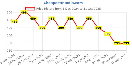myntra.com I Jewels Silver-Plated Oxidised Kundan Safa Kalangi Brooch i jewels Price History Graph from 5 Dec 2024 to 30 Oct 2025
