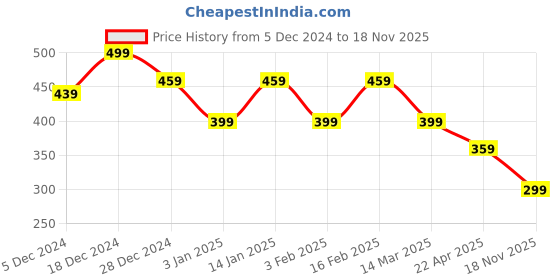 myntra.com I Jewels Silver-Plated Oxidised Kundan Safa Kalangi Brooch i jewels Price History Graph from 5 Dec 2024 to 18 Nov 2025