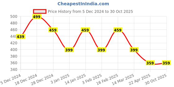 myntra.com I Jewels Silver-Plated Oxidised Kundan Safa Kalangi Brooch i jewels Price History Graph from 5 Dec 2024 to 30 Oct 2025
