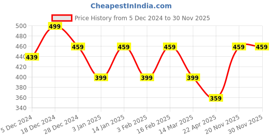 myntra.com I Jewels Silver-Plated Oxidised Kundan Safa Kalangi Brooch i jewels Price History Graph from 5 Dec 2024 to 30 Nov 2025