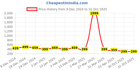 myntra.com I Jewels Silver-Plated Oxidised Kundan Safa Kalangi Brooch i jewels Price History Graph from 9 Dec 2024 to 31 Oct 2025