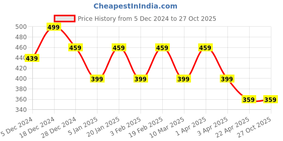 myntra.com I Jewels Silver-Plated Oxidised Kundan Safa Kalangi Brooch i jewels Price History Graph from 5 Dec 2024 to 26 Oct 2025