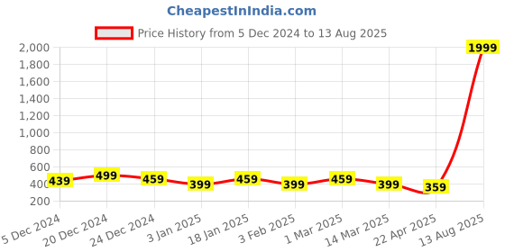 myntra.com I Jewels Silver-Plated Oxidised Kundan Safa Kalangi Brooch i jewels Price History Graph from 5 Dec 2024 to 13 Aug 2025