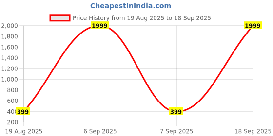 myntra.com I Jewels Silver-Plated Oxidised Mirror Drop Circular Drop Earrings With Earchain i jewels Price History Graph from 19 Aug 2025 to 18 Sep 2025