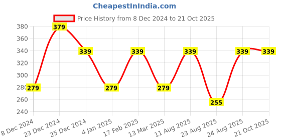 myntra.com I Jewels Silver-Plated Oxidised Mirror Work Borla Maang Tikka i jewels Price History Graph from 8 Dec 2024 to 21 Oct 2025