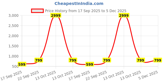 myntra.com I Jewels Silver Plated Oxidised Mirror Work Jewellery Set i jewels Price History Graph from 17 Sep 2025 to 5 Dec 2025
