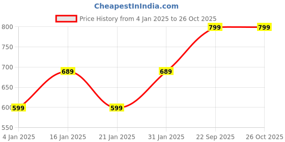 myntra.com I Jewels Silver Plated Oxidised Peacock Design Ghungroo Jewellery Set i jewels Price History Graph from 4 Jan 2025 to 26 Oct 2025