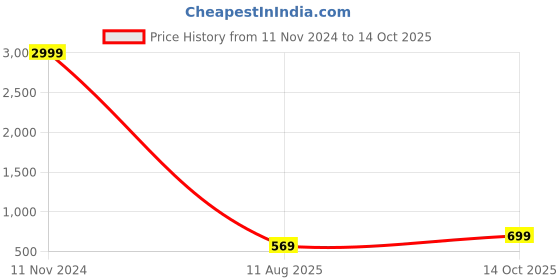 myntra.com I Jewels Silver-Plated Oxidised Teardrop JhumkasEarchain i jewels Price History Graph from 11 Nov 2024 to 14 Oct 2025