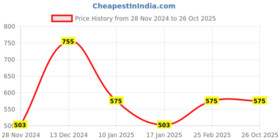 myntra.com I Jewels Silver-Plated Oxidized Pearls Beaded Choker Jewellery Set i jewels Price History Graph from 28 Nov 2024 to 26 Oct 2025