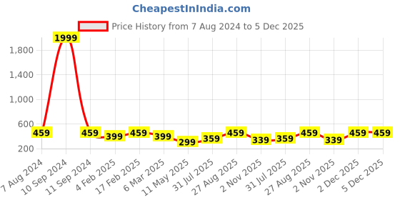 myntra.com I Jewels Silver-Plated Pink Stone Studded Adjustable Finger Ring i jewels Price History Graph from 7 Aug 2024 to 5 Dec 2025