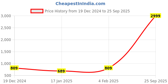 myntra.com I Jewels Silver Plated Square Shaped Floral Design Stone Studded Jewellery Set i jewels Price History Graph from 19 Dec 2024 to 25 Sep 2025