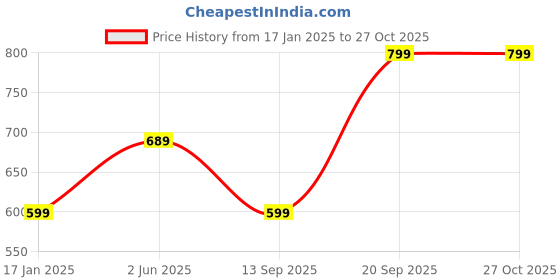 myntra.com I Jewels Silver Plated Stone Studded Boho Oxidised Jewellery Set i jewels Price History Graph from 17 Jan 2025 to 26 Oct 2025
