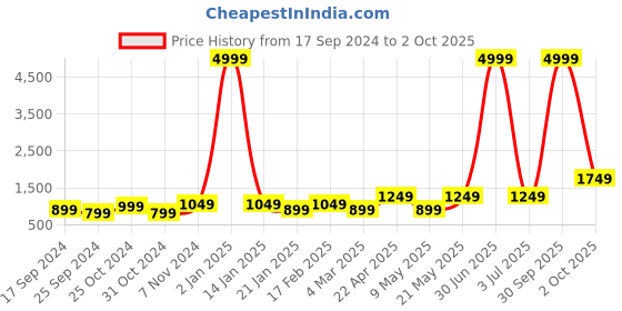 myntra.com I Jewels Silver-Plated Stone Studded Jewellery Set i jewels Price History Graph from 17 Sep 2024 to 2 Oct 2025