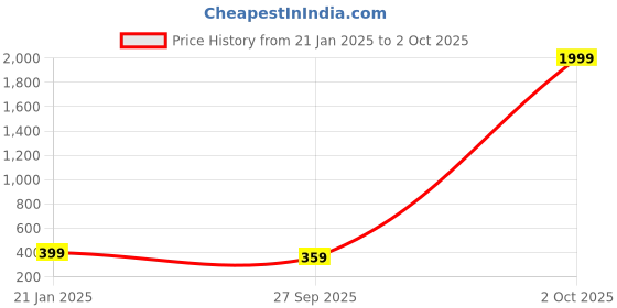 myntra.com I Jewels Silver-Plated Stone-Studded Necklace and Earrings i jewels Price History Graph from 21 Jan 2025 to 2 Oct 2025