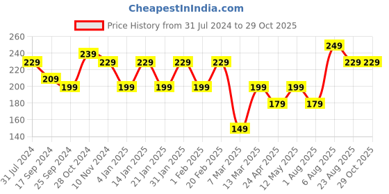 myntra.com I Jewels Silver Plated Stone Studded Stud Earrings i jewels Price History Graph from 31 Jul 2024 to 28 Oct 2025
