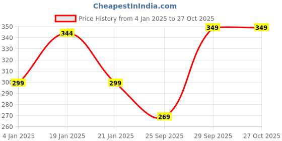 myntra.com I Jewels Silver-Plated Stud Nosepin i jewels Price History Graph from 4 Jan 2025 to 27 Oct 2025