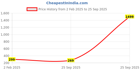 myntra.com I Jewels Silver-Plated Stud Nosepin i jewels Price History Graph from 2 Feb 2025 to 25 Sep 2025