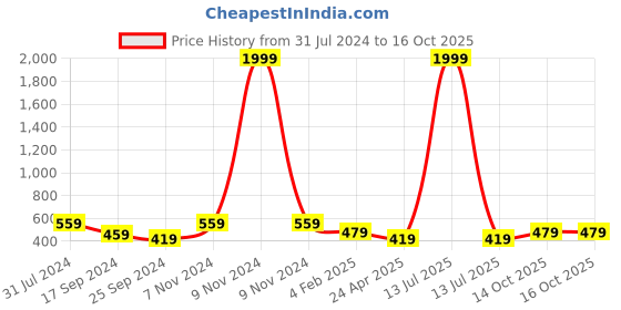 myntra.com I Jewels Silver-Toned & White Teardrop Shaped Chandbalis Earrings i jewels Price History Graph from 31 Jul 2024 to 15 Oct 2025