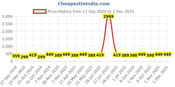 myntra.com I Jewels Silver-Toned & White Teardrop Shaped Chandbalis Earrings i jewels Price History Graph from 17 Sep 2024 to 1 Dec 2025