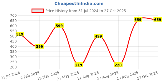 myntra.com I Jewels Silver-Toned South Indian Silver-Plated Jewellery Set i jewels Price History Graph from 31 Jul 2024 to 26 Oct 2025