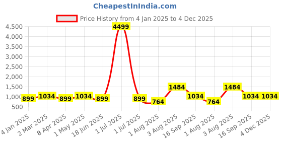 myntra.com I Jewels Sliver-Plated Cubic Zirconia & American Diamond Stone-Studded Jewellery Set i jewels Price History Graph from 4 Jan 2025 to 4 Dec 2025