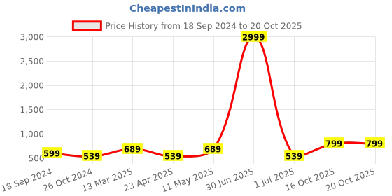 myntra.com I Jewels Sliver-Plated Kundan & Pearl-Studded and Beaded Jewellery Set i jewels Price History Graph from 18 Sep 2024 to 20 Oct 2025