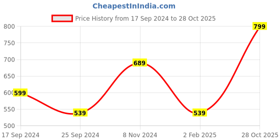 myntra.com I Jewels Sliver-Plated Kundan-Studded & Pearl Oxidised Maang Tikka & Chandbalis Earrings i jewels Price History Graph from 17 Sep 2024 to 28 Oct 2025