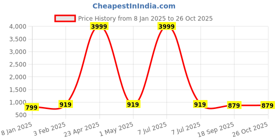 myntra.com I Jewels Sliver Plated Kundan Studded Necklace & Earrings With Maang Tika i jewels Price History Graph from 8 Jan 2025 to 26 Oct 2025