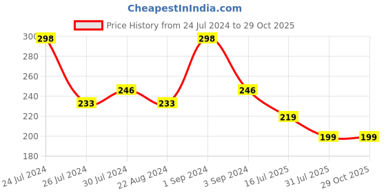 myntra.com I Jewels Thread Rakhi i jewels Price History Graph from 24 Jul 2024 to 28 Oct 2025