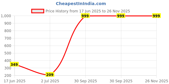 myntra.com I Jewels Thread Rakhi i jewels Price History Graph from 17 Jun 2025 to 26 Nov 2025