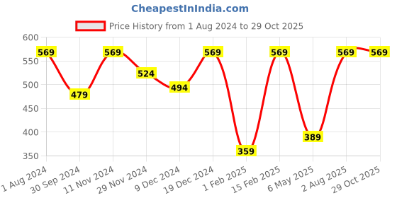 myntra.com I Jewels Turquoise Blue & Gold-Plated Handcrafted Choker Necklace i jewels Price History Graph from 1 Aug 2024 to 29 Oct 2025