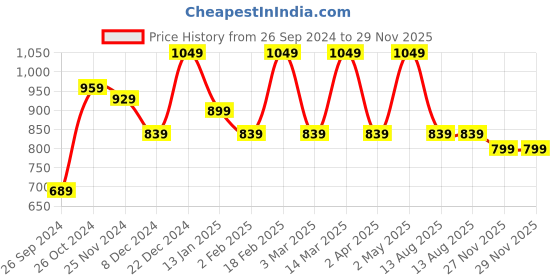 myntra.com I Jewels White & Gold-Plated Classic Ear Chain Earrings i jewels Price History Graph from 26 Sep 2024 to 28 Nov 2025