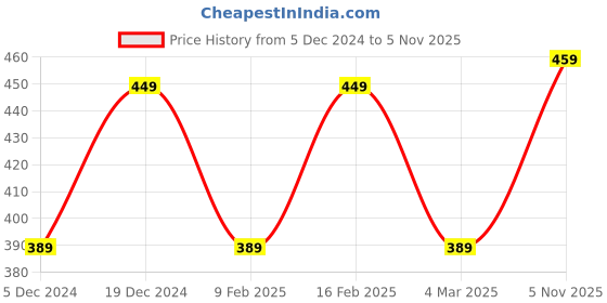myntra.com I Jewels White & Gold-Toned Pearl & Kundan Studded Mangalsutra i jewels Price History Graph from 5 Dec 2024 to 5 Nov 2025