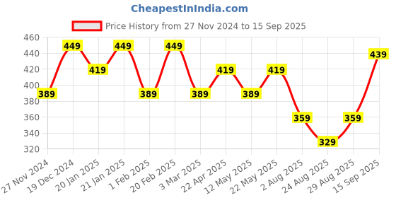 myntra.com I Jewels White & Gold-Toned Pearl Kundan Studded & Beaded Mangalsutra i jewels Price History Graph from 27 Nov 2024 to 15 Sep 2025