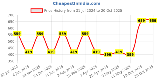 myntra.com I Jewels White & Green Silver Plated AD Studded Drop Earrings i jewels Price History Graph from 31 Jul 2024 to 20 Oct 2025
