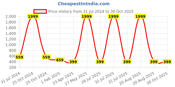 myntra.com I Jewels White & Magenta Silver Plated AD Studded Drop Earrings i jewels Price History Graph from 31 Jul 2024 to 30 Oct 2025