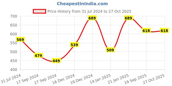 myntra.com I Jewels White Beaded Kundan-Studded Gold-Plated Choker Jewellery Set i jewels Price History Graph from 31 Jul 2024 to 26 Oct 2025
